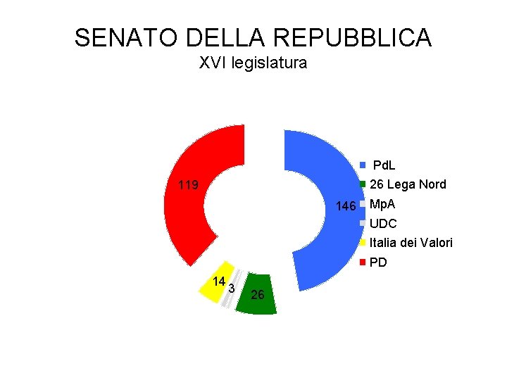 SENATO DELLA REPUBBLICA XVI legislatura Pd. L 26 Lega Nord 119 146 Mp. A