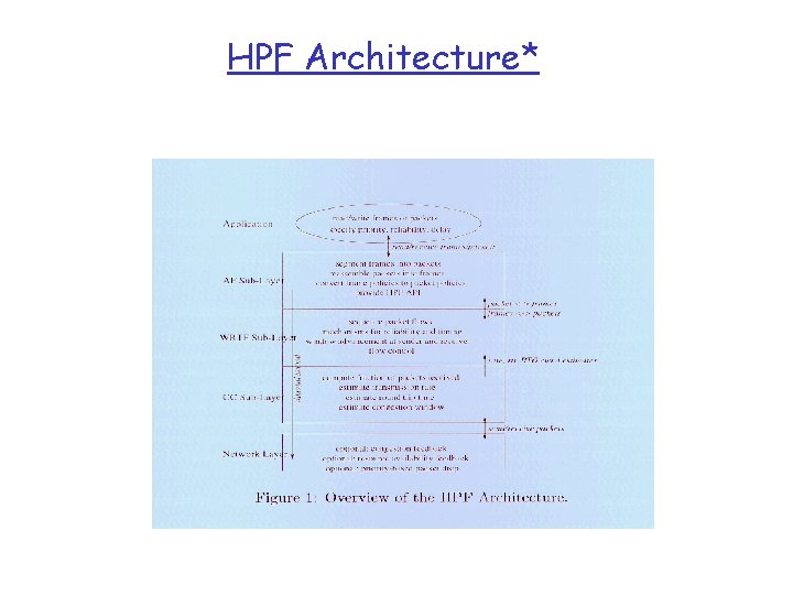HPF Architecture* 