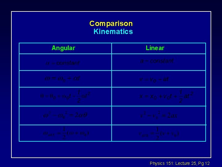 Comparison Kinematics Angular Linear Physics 151: Lecture 25, Pg 12 