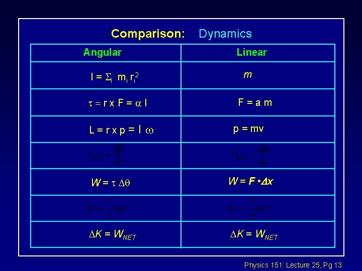 Comparison: Angular Linear I = Si mi ri 2 = r x F =