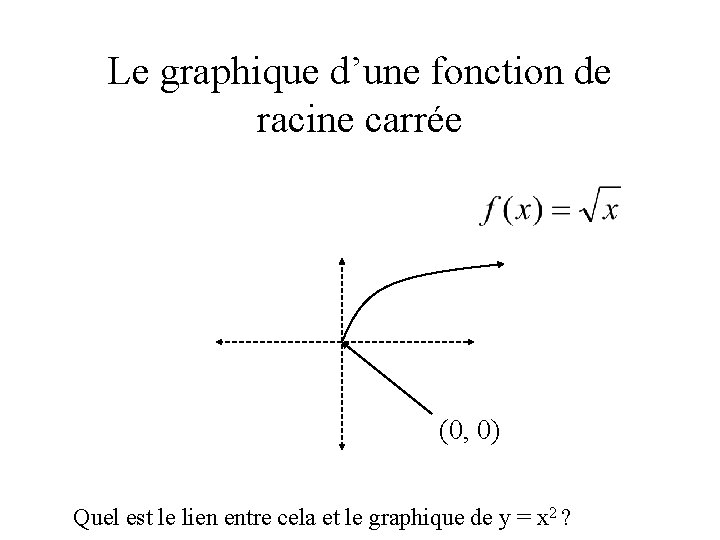 Le graphique d’une fonction de racine carrée (0, 0) Quel est le lien entre