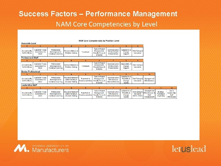 Success Factors – Performance Management NAM Core Competencies by Level 