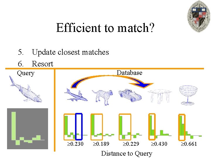 Efficient to match? 5. Update closest matches 6. Resort Database Query 0. 230 0.