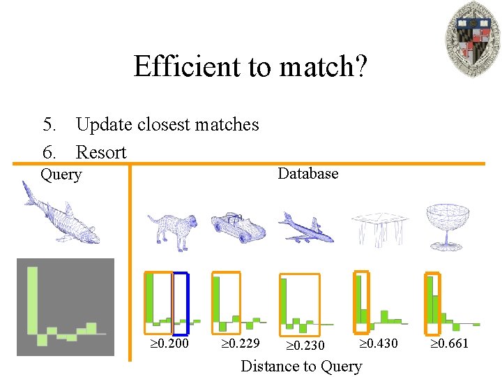 Efficient to match? 5. Update closest matches 6. Resort Database Query 0. 200 0.