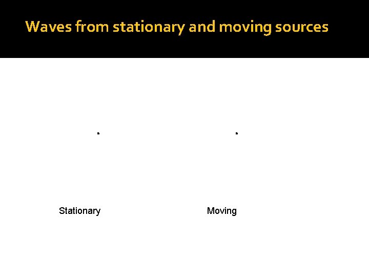 Waves from stationary and moving sources Stationary Moving 