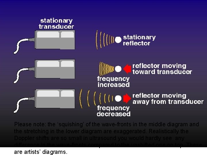 Please note: the ‘squishing’ of the wave-fronts in the middle diagram and the stretching