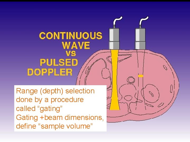 Range (depth) selection done by a procedure called “gating” Gating +beam dimensions, define “sample