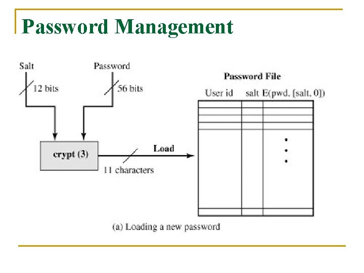 Password Management 