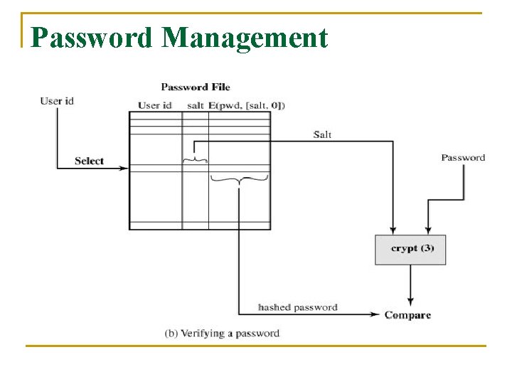 Password Management 