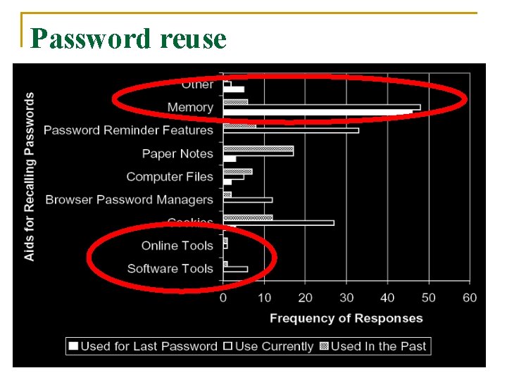 Password reuse 