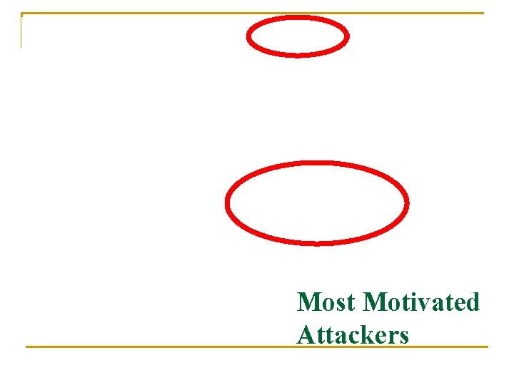Most Motivated Attackers 