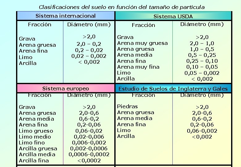 Clasificaciones del suelo en función del tamaño de partícula Sistema internacional Fracción Grava Arena