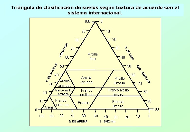 Triángulo de clasificación de suelos según textura de acuerdo con el sistema internacional. 100