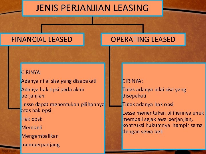 JENIS PERJANJIAN LEASING FINANCIAL LEASED CIRINYA: Adanya nilai sisa yang disepakati Adanya hak opsi