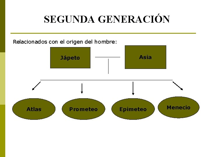 SEGUNDA GENERACIÓN Relacionados con el origen del hombre: Jápeto Atlas Prometeo Asia Epimeteo Menecio