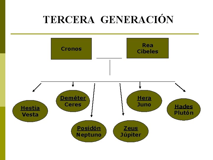 TERCERA GENERACIÓN Hestia Vesta Cronos Rea Cibeles Deméter Ceres Hera Juno Posidón Neptuno Zeus