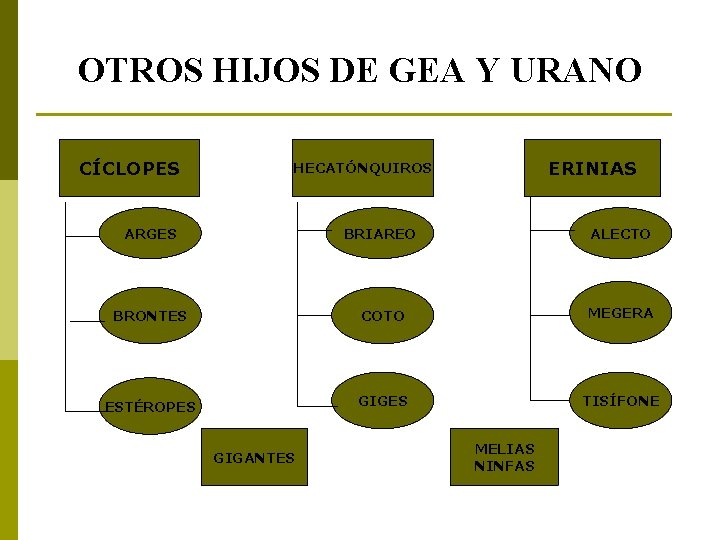 OTROS HIJOS DE GEA Y URANO CÍCLOPES ERINIAS HECATÓNQUIROS ARGES BRIAREO ALECTO BRONTES COTO