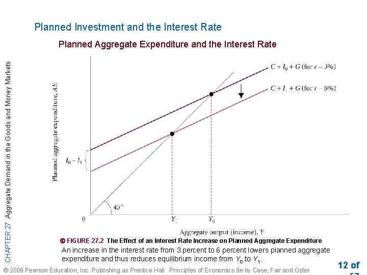 Planned Investment and the Interest Rate CHAPTER 27 Aggregate Demand in the Goods and