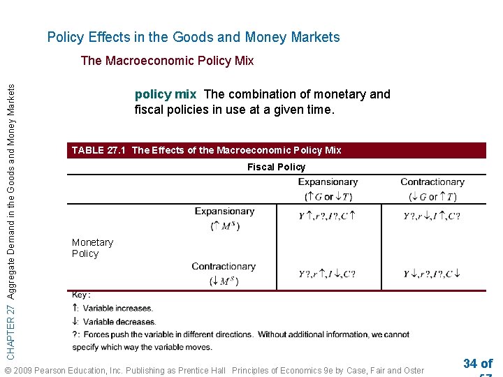 Policy Effects in the Goods and Money Markets CHAPTER 27 Aggregate Demand in the