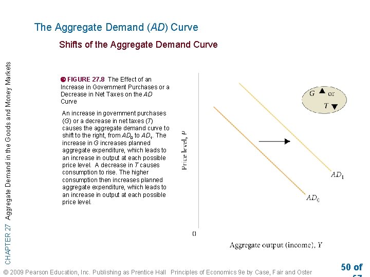 The Aggregate Demand (AD) Curve CHAPTER 27 Aggregate Demand in the Goods and Money
