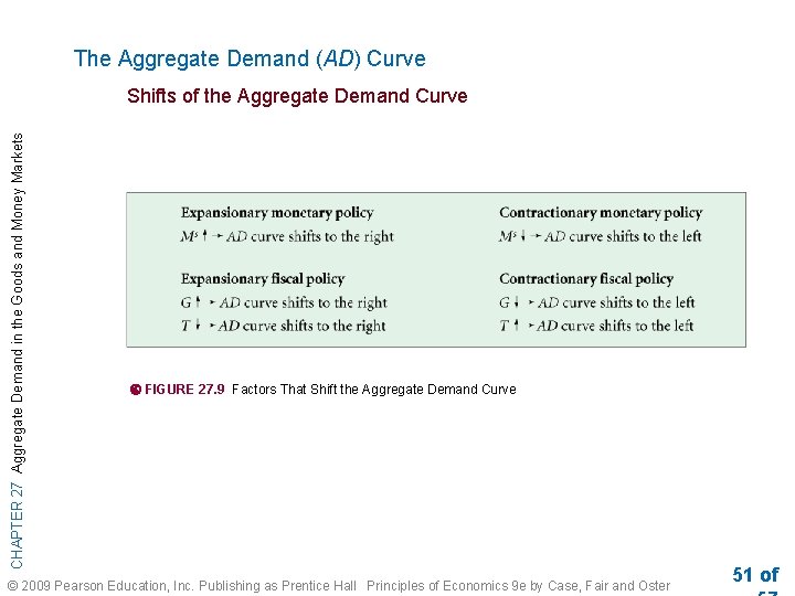 The Aggregate Demand (AD) Curve CHAPTER 27 Aggregate Demand in the Goods and Money