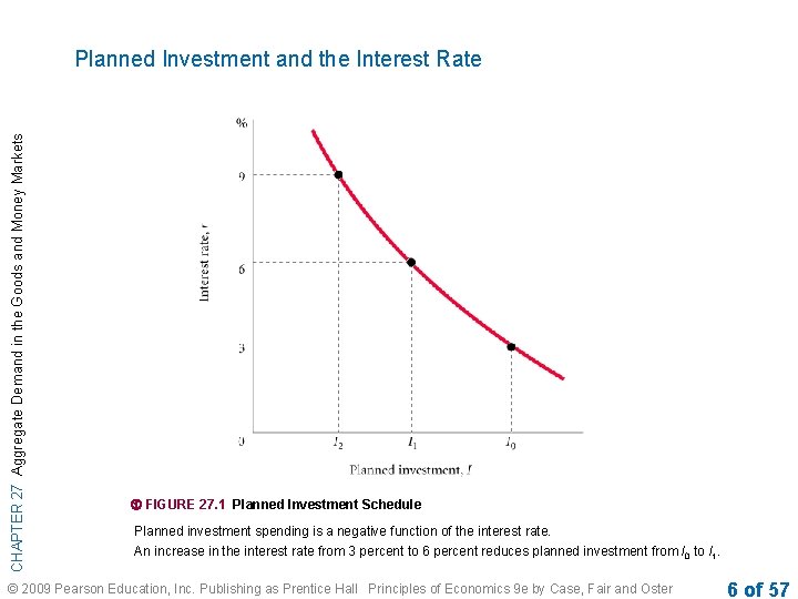 CHAPTER 27 Aggregate Demand in the Goods and Money Markets Planned Investment and the