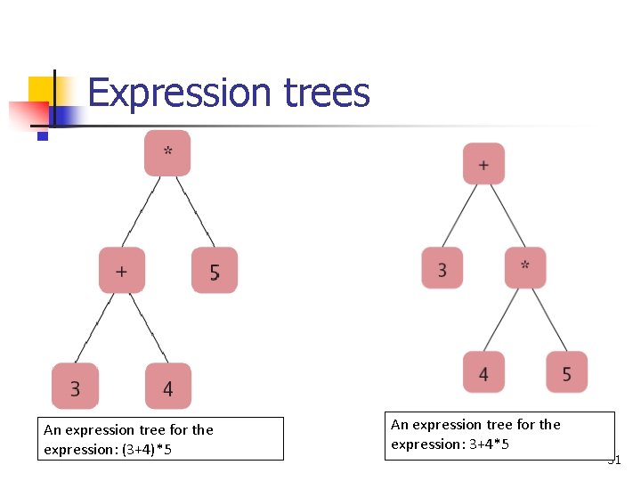 Expression trees An expression tree for the expression: (3+4)*5 An expression tree for the