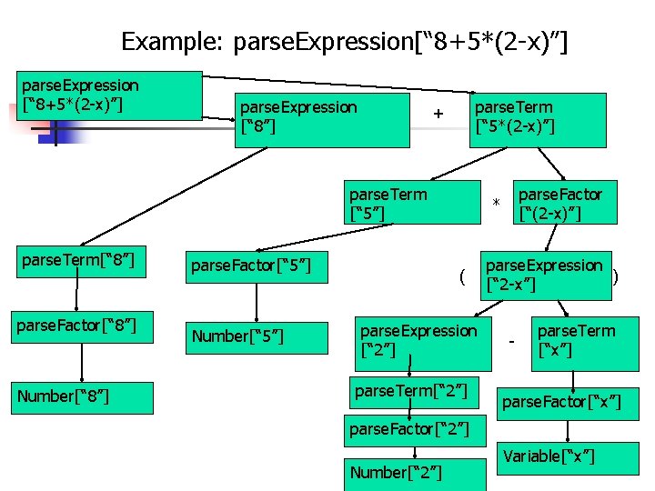Example: parse. Expression[“ 8+5*(2 -x)”] parse. Expression [“ 8”] parse. Term [“ 5*(2 -x)”]