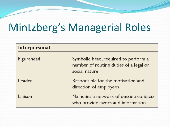 Mintzberg’s Managerial Roles Mintzberg’s Managerial Roles