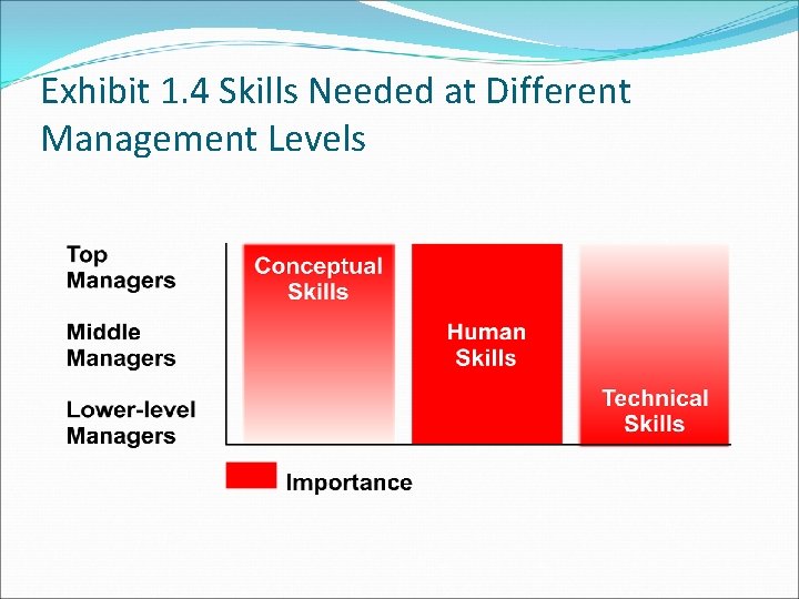 Exhibit 1. 4 Skills Needed at Different Management Levels Exhibit 1. 4 Skills Needed at Different Management Levels