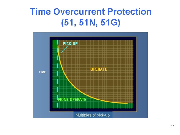 Time Overcurrent Protection (51, 51 N, 51 G) Multiples of pick-up 15 