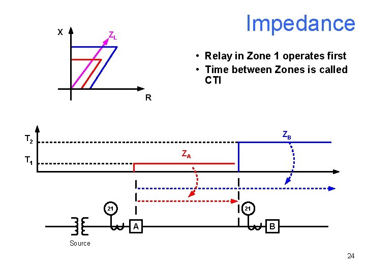 X Impedance ZL • Relay in Zone 1 operates first • Time between Zones