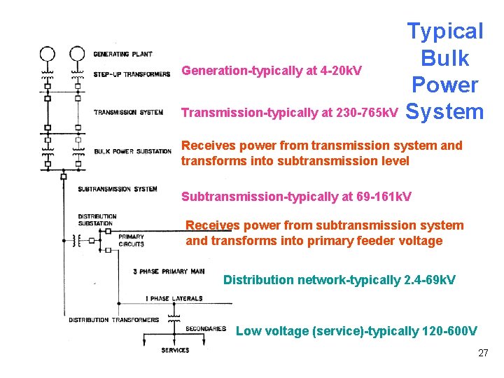 Generation-typically at 4 -20 k. V Transmission-typically at 230 -765 k. V Typical Bulk