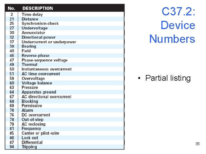 C 37. 2: Device Numbers • Partial listing 35 