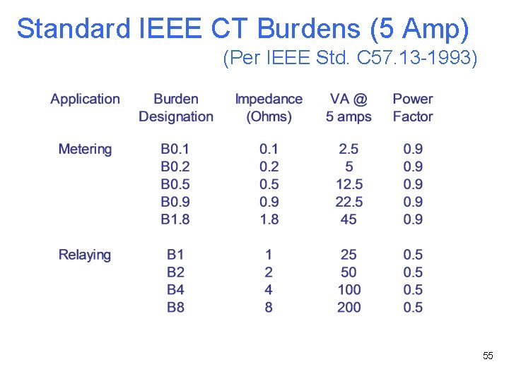 Standard IEEE CT Burdens (5 Amp) (Per IEEE Std. C 57. 13 -1993) 55