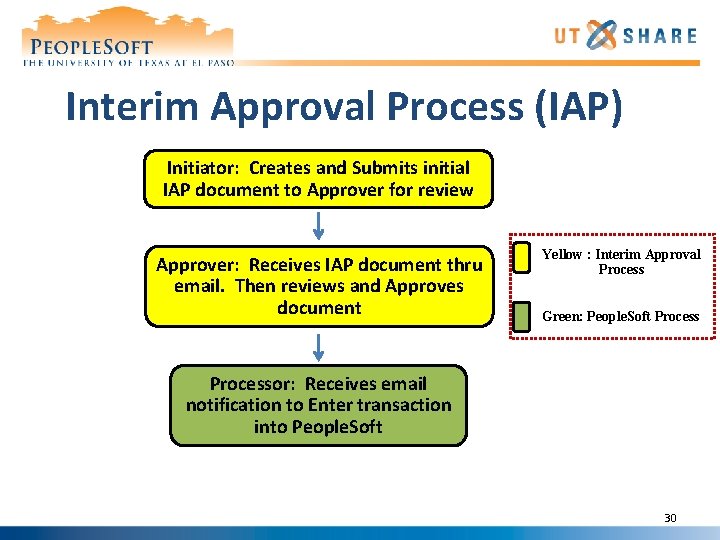 Interim Approval Process (IAP) Initiator: Creates and Submits initial IAP document to Approver for