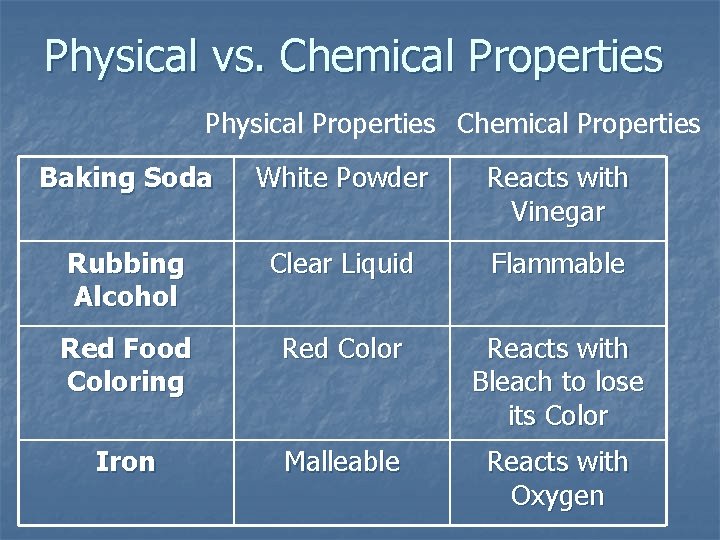 Physical vs. Chemical Properties Physical Properties Chemical Properties Baking Soda White Powder Reacts with