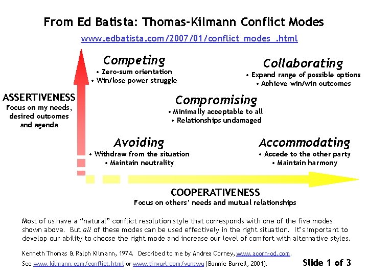 From Ed Batista: Thomas-Kilmann Conflict Modes www. edbatista. com/2007/01/conflict_modes_. html Competing • Zero-sum orientation