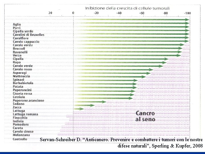 Servan-Schreiber D. “Anticancro. Prevenire e combattere i tumori con le nostre difese naturali”, Sperling