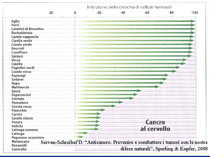 Servan-Schreiber D. “Anticancro. Prevenire e combattere i tumori con le nostre difese naturali”, Sperling