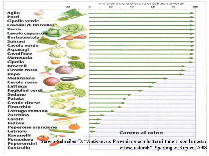 Servan-Schreiber D. “Anticancro. Prevenire e combattere i tumori con le nostre difese naturali”, Sperling