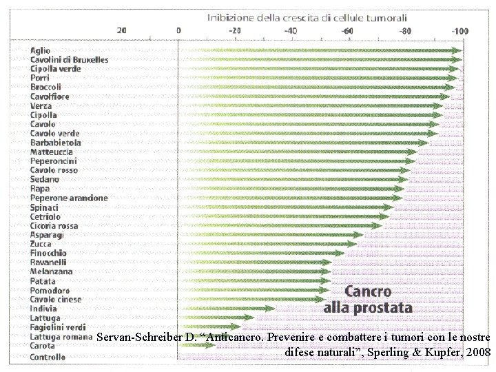 Servan-Schreiber D. “Anticancro. Prevenire e combattere i tumori con le nostre difese naturali”, Sperling