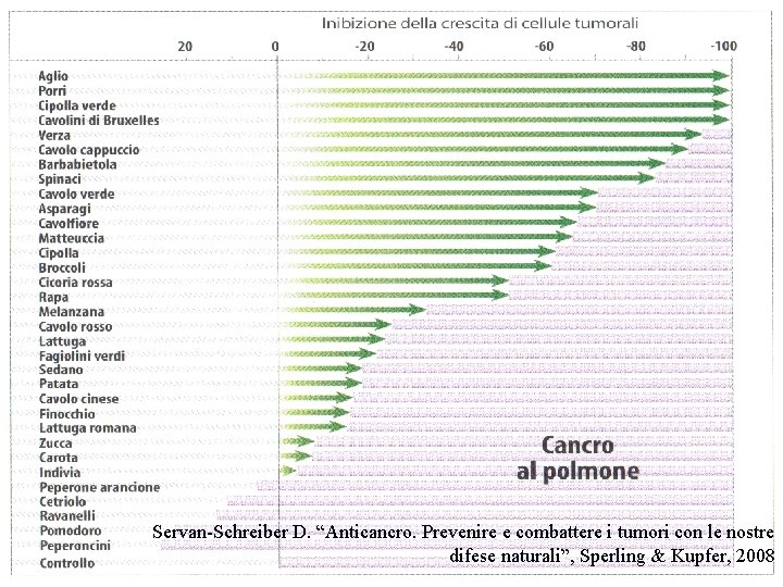 Servan-Schreiber D. “Anticancro. Prevenire e combattere i tumori con le nostre difese naturali”, Sperling