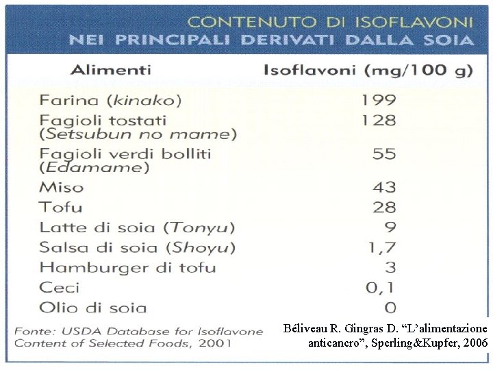 Béliveau R. Gingras D. “L’alimentazione anticancro”, Sperling&Kupfer, 2006 