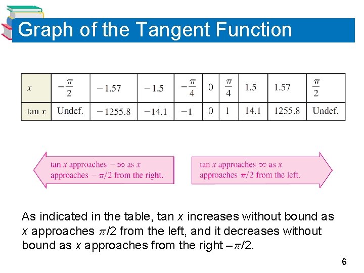 Graph of the Tangent Function As indicated in the table, tan x increases without
