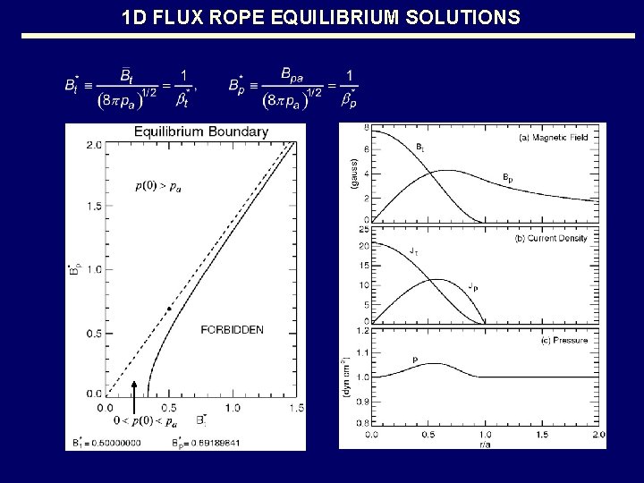 1 D FLUX ROPE EQUILIBRIUM SOLUTIONS 