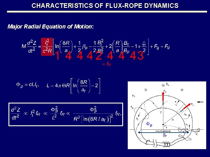 CHARACTERISTICS OF FLUX-ROPE DYNAMICS Major Radial Equation of Motion: 