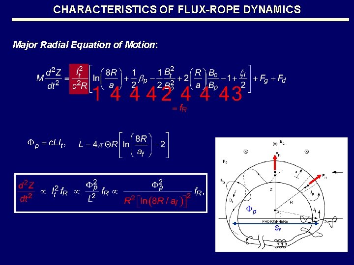 CHARACTERISTICS OF FLUX-ROPE DYNAMICS Major Radial Equation of Motion: 