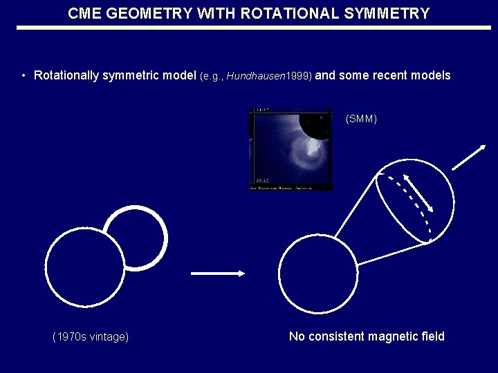 CME GEOMETRY WITH ROTATIONAL SYMMETRY • Rotationally symmetric model (e. g. , Hundhausen 1999)