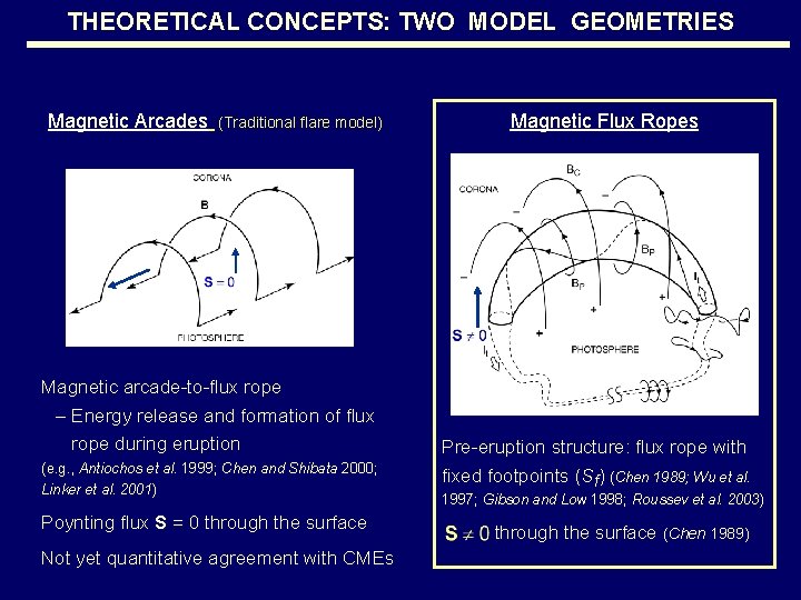 THEORETICAL CONCEPTS: TWO MODEL GEOMETRIES Magnetic Arcades (Traditional flare model) Magnetic arcade-to-flux rope –